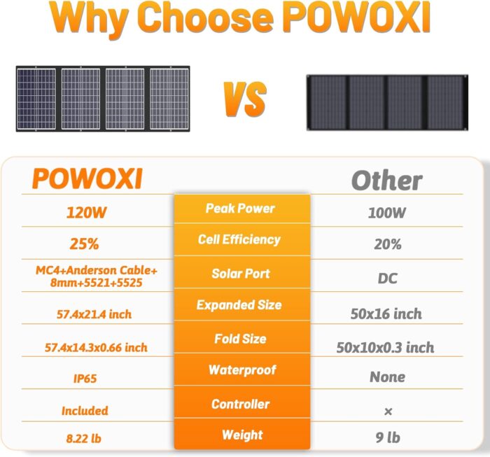 Powoxi Portable 120W Foldable Solar Panel Charger Kit for Power Stations and USB Devices-5